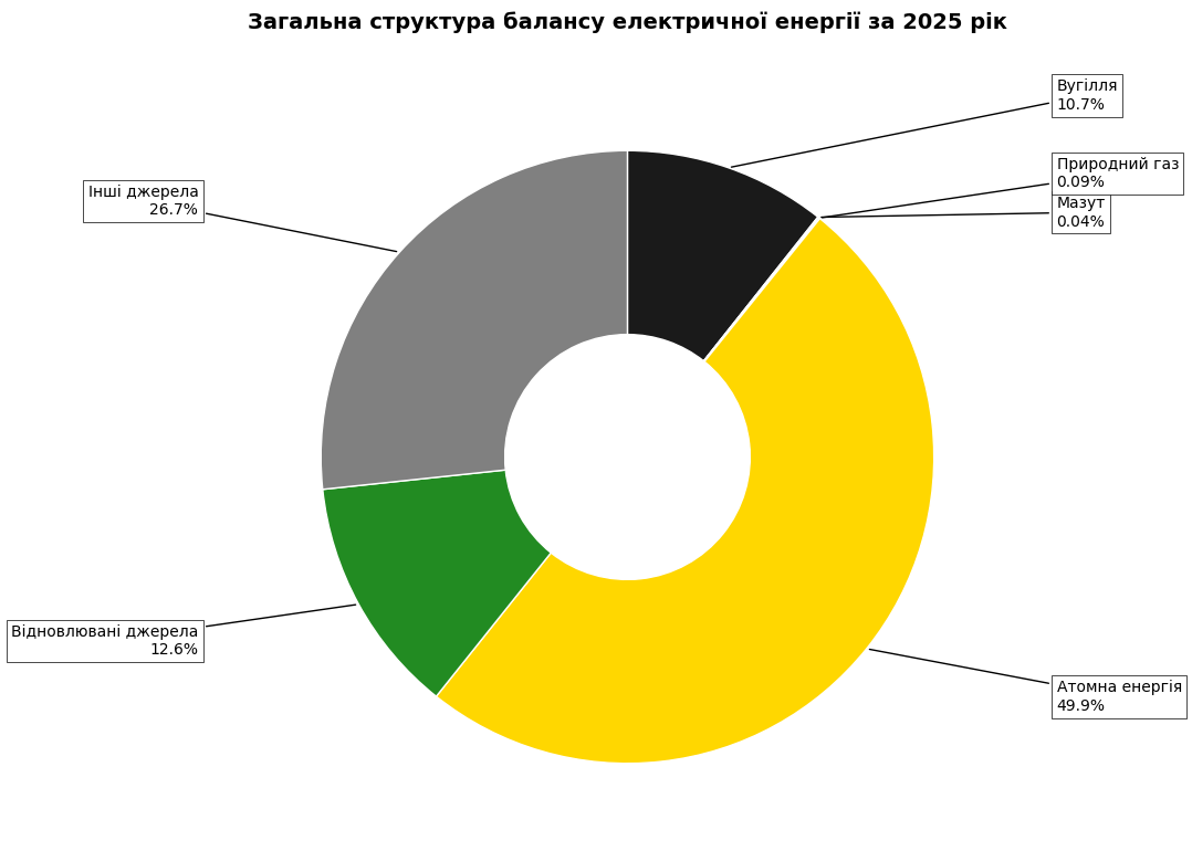 Інформація про обсяг придбаної електричної енергії, та виробленої з відновлюваних джерел енергії